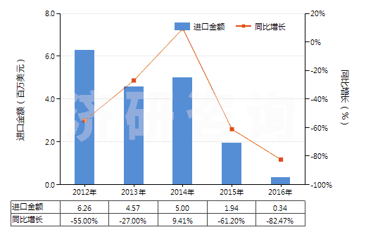 2012-2016年中國(guó)精萘(HS29029020)進(jìn)口總額及增速統(tǒng)計(jì)